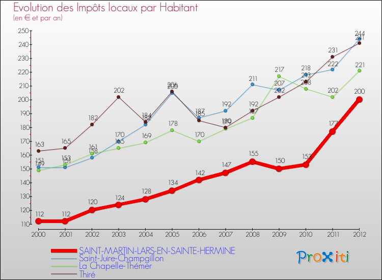 Evolution et montant des impôts locaux par Habitant pour SAINT-MARTIN-LARS-EN-SAINTE-HERMINE et les communes proches Comparaison des impôts locaux par habitant pour SAINT-MARTIN-LARS-EN-SAINTE-HERMINE et les communes voisines