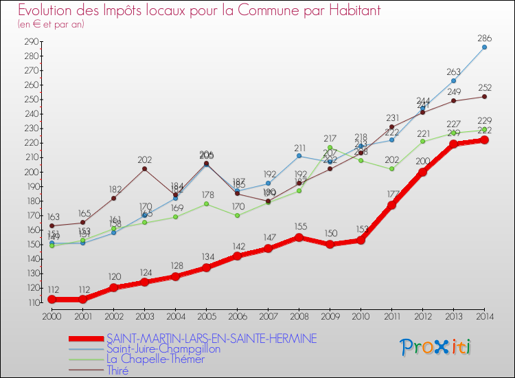 Evolution et montant des impôts locaux par Habitant pour SAINT-MARTIN-LARS-EN-SAINTE-HERMINE et les communes proches de 2000 à 2014 Comparaison des impôts locaux par habitant pour SAINT-MARTIN-LARS-EN-SAINTE-HERMINE et les communes voisines de 2000 à 2014