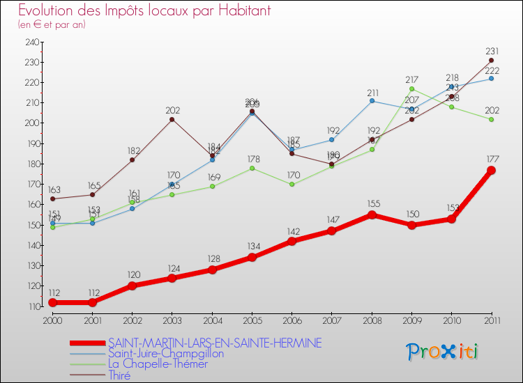 Evolution et montant des impôts locaux par Habitant pour SAINT-MARTIN-LARS-EN-SAINTE-HERMINE et les communes proches Comparaison des impôts locaux par habitant pour SAINT-MARTIN-LARS-EN-SAINTE-HERMINE et les communes voisines