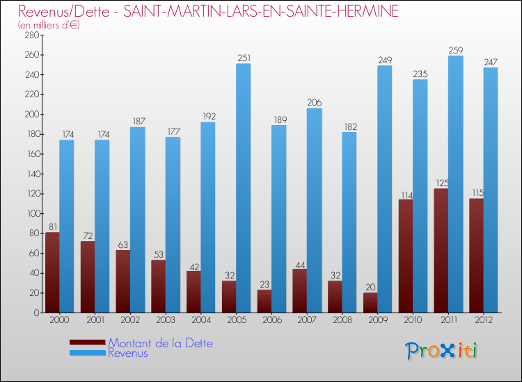 Evolution comparée de la dette et des revenus pour la commune de SAINT-MARTIN-LARS-EN-SAINTE-HERMINE de 2000 à 2012 Comparaison de la dette et des revenus pour SAINT-MARTIN-LARS-EN-SAINTE-HERMINE de 2000 à 2012