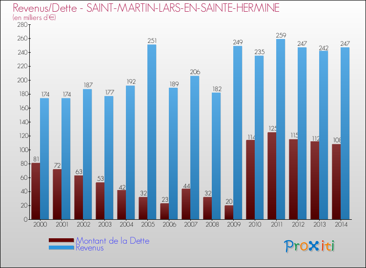 Evolution comparée de la dette et des revenus pour la commune de SAINT-MARTIN-LARS-EN-SAINTE-HERMINE de 2000 à 2014 Comparaison de la dette et des revenus pour SAINT-MARTIN-LARS-EN-SAINTE-HERMINE de 2000 à 2014