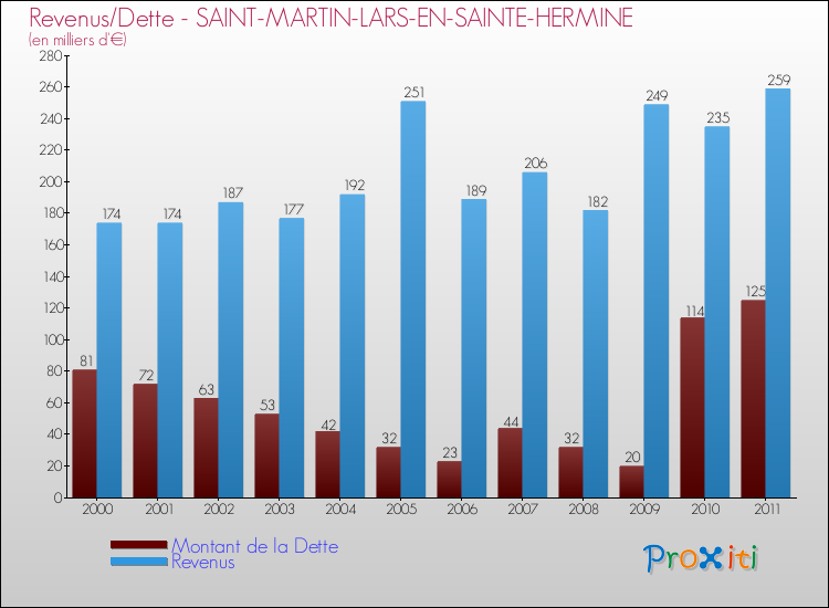 Evolution comparée de la dette et des revenus pour la commune de SAINT-MARTIN-LARS-EN-SAINTE-HERMINE de 2000 à 2011 Comparaison de la dette et des revenus pour SAINT-MARTIN-LARS-EN-SAINTE-HERMINE de 2000 à 2011