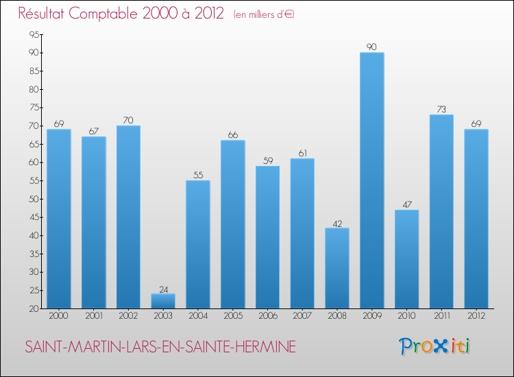 Evolution du résultat comptable pour la commune de SAINT-MARTIN-LARS-EN-SAINTE-HERMINE de 2000 à 2012 Evolution du résultat comptable pour SAINT-MARTIN-LARS-EN-SAINTE-HERMINE de 2000 à 2012