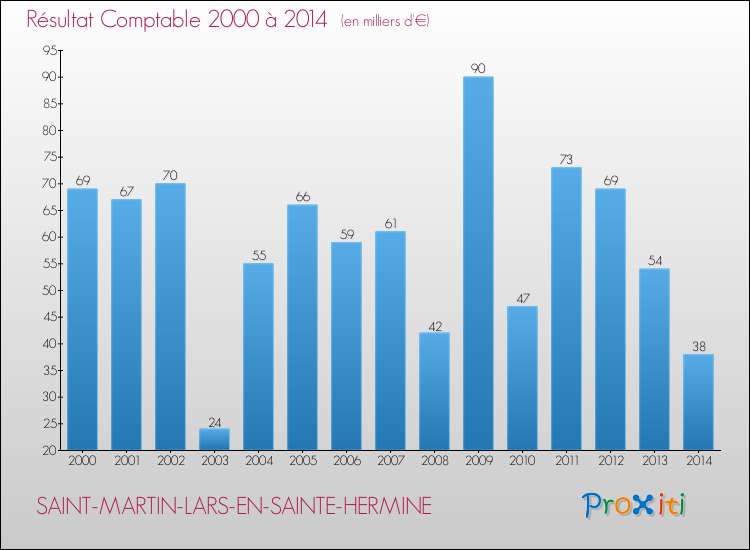 Evolution du résultat comptable pour la commune de SAINT-MARTIN-LARS-EN-SAINTE-HERMINE de 2000 à 2014 Evolution du résultat comptable pour SAINT-MARTIN-LARS-EN-SAINTE-HERMINE de 2000 à 2014