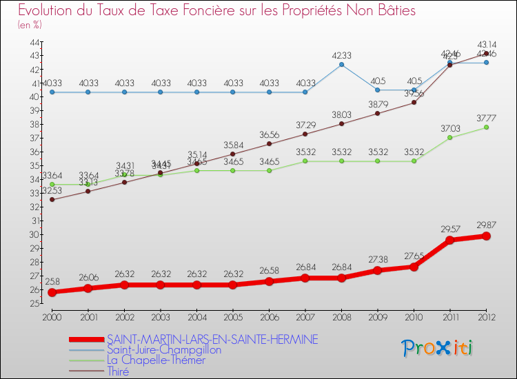 Evolution du taux de la taxe foncière sur les immeubles et terrains non batis pour SAINT-MARTIN-LARS-EN-SAINTE-HERMINE et les communes proches de 2000 à 2012 Comparaison des taux de la taxe foncière sur les immeubles et terrains non batis pour SAINT-MARTIN-LARS-EN-SAINTE-HERMINE et les communes voisines de 2000 à 2012