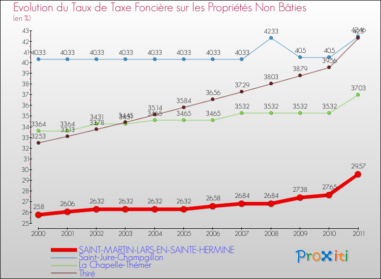 Evolution du taux de la taxe foncière sur les immeubles et terrains non batis pour SAINT-MARTIN-LARS-EN-SAINTE-HERMINE et les communes proches Comparaison des taux de la taxe foncière sur les immeubles et terrains non batis pour SAINT-MARTIN-LARS-EN-SAINTE-HERMINE et les communes voisines