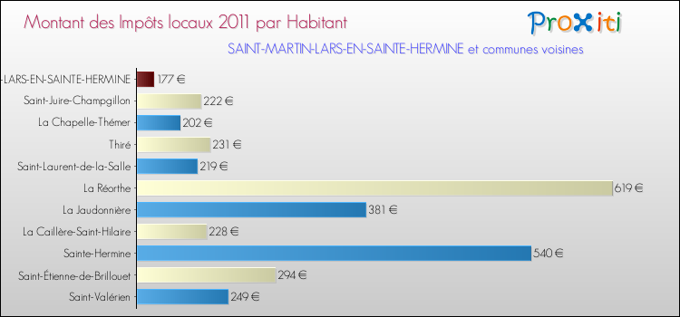 Montant des impôts locaux par Habitant pour SAINT-MARTIN-LARS-EN-SAINTE-HERMINE et les communes proches Comparaison des impôts locaux par habitant pour SAINT-MARTIN-LARS-EN-SAINTE-HERMINE et les communes voisines