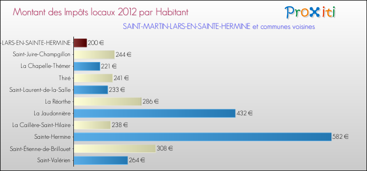 Montant des impôts locaux par Habitant pour SAINT-MARTIN-LARS-EN-SAINTE-HERMINE et les communes proches Comparaison des impôts locaux par habitant pour SAINT-MARTIN-LARS-EN-SAINTE-HERMINE et les communes voisines