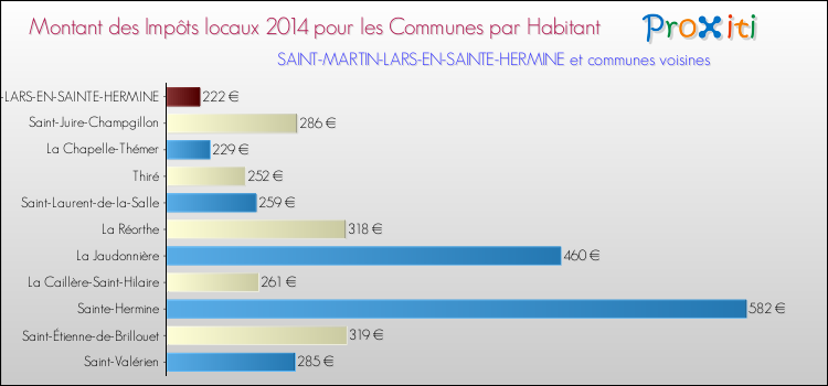 Montant des impôts locaux par Habitant pour SAINT-MARTIN-LARS-EN-SAINTE-HERMINE et les communes proches en 2014 Comparaison des impôts locaux par habitant pour SAINT-MARTIN-LARS-EN-SAINTE-HERMINE et les communes voisines en 2014