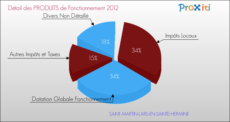 Décomposition du Budget de Fonctionnement 2012 de la commune de SAINT-MARTIN-LARS-EN-SAINTE-HERMINE Budget de Fonctionnement 2012 pour la commune de SAINT-MARTIN-LARS-EN-SAINTE-HERMINE