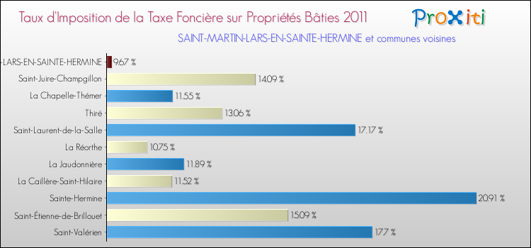 Taux d'imposition de la taxe foncière sur le bati 2011 pour SAINT-MARTIN-LARS-EN-SAINTE-HERMINE et les communes proches Comparaison des taux d'imposition de la taxe foncière sur le bati 2011 pour SAINT-MARTIN-LARS-EN-SAINTE-HERMINE et les communes voisines