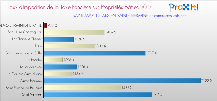 Taux d'imposition de la taxe foncière sur le bati 2012 pour SAINT-MARTIN-LARS-EN-SAINTE-HERMINE et les communes proches Comparaison des taux d'imposition de la taxe foncière sur le bati 2012 pour SAINT-MARTIN-LARS-EN-SAINTE-HERMINE et les communes voisines