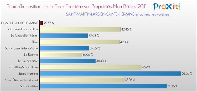 Taux d'imposition de la taxe foncière sur les immeubles et terrains non batis 2011 pour SAINT-MARTIN-LARS-EN-SAINTE-HERMINE et les communes proches Comparaison des taux d'imposition de la taxe foncière sur les immeubles et terrains non batis 2011 pour SAINT-MARTIN-LARS-EN-SAINTE-HERMINE et les communes voisines