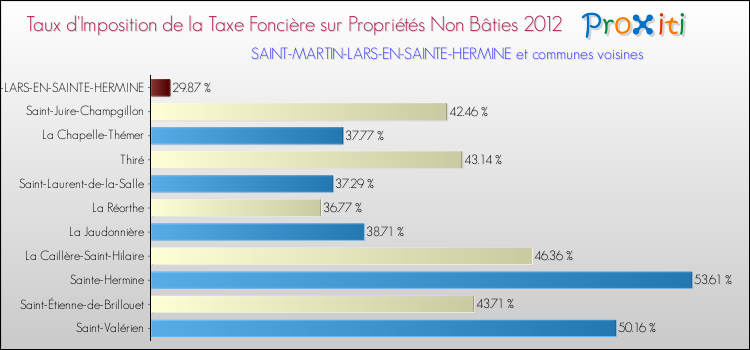 Taux d'imposition de la taxe foncière sur les immeubles et terrains non batis 2012 pour SAINT-MARTIN-LARS-EN-SAINTE-HERMINE et les communes proches Comparaison des taux d'imposition de la taxe foncière sur les immeubles et terrains non batis 2012 pour SAINT-MARTIN-LARS-EN-SAINTE-HERMINE et les communes voisines