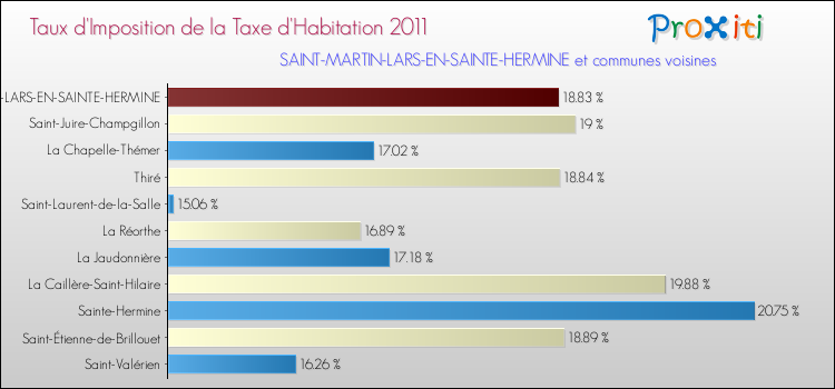 Taux d'imposition de la taxe d'habitation 2011 pour SAINT-MARTIN-LARS-EN-SAINTE-HERMINE et les communes proches Comparaison des taux d'imposition de la taxe d'habitation 2011 pour SAINT-MARTIN-LARS-EN-SAINTE-HERMINE et les communes voisines