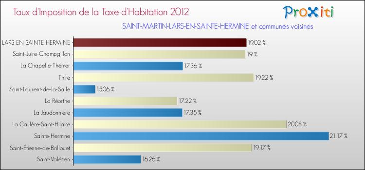 Taux d'imposition de la taxe d'habitation 2012 pour SAINT-MARTIN-LARS-EN-SAINTE-HERMINE et les communes proches Comparaison des taux d'imposition de la taxe d'habitation 2012 pour SAINT-MARTIN-LARS-EN-SAINTE-HERMINE et les communes voisines