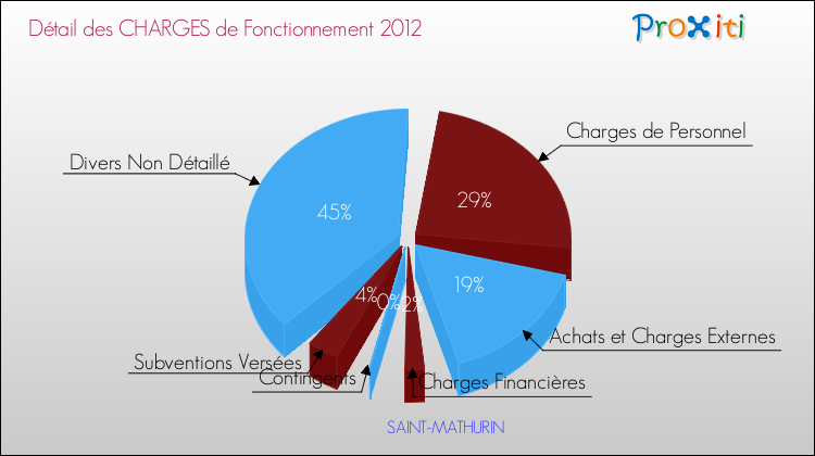 Décomposition des Charges de Fonctionnement 2012 de la commune de SAINT-MATHURIN Charges de Fonctionnement 2012 pour la commune de SAINT-MATHURIN