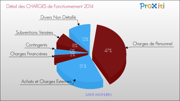 Décomposition des Charges de Fonctionnement 2014 de la commune de SAINT-MATHURIN Charges de Fonctionnement 2014 pour la commune de SAINT-MATHURIN