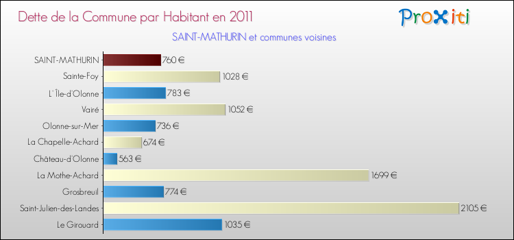 Dette par habitant de la commune en 2011 pour SAINT-MATHURIN et les communes proches Comparaison de la dette par habitant de la commune en 2011 pour SAINT-MATHURIN et les communes voisines