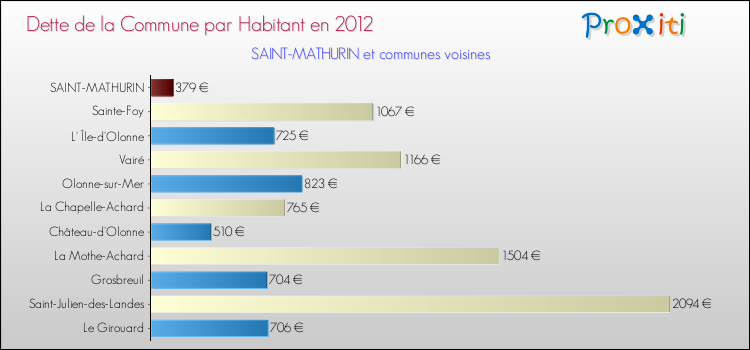 Dette par habitant de la commune en 2012 pour SAINT-MATHURIN et les communes proches Comparaison de la dette par habitant de la commune en 2012 pour SAINT-MATHURIN et les communes voisines