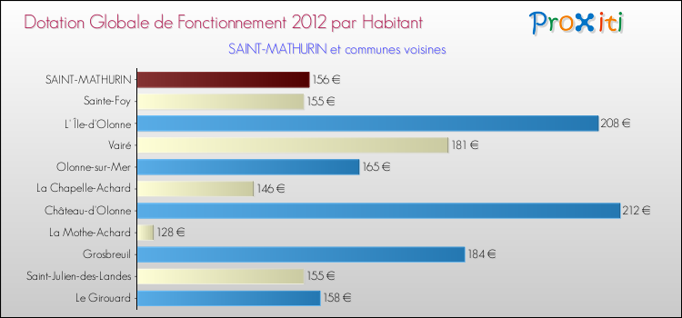 Montant des dotations globales de fonctionnement DGF par Habitant pour SAINT-MATHURIN et les communes proches Comparaison des des dotations globales de fonctionnement DGF par habitant pour SAINT-MATHURIN et les communes voisines