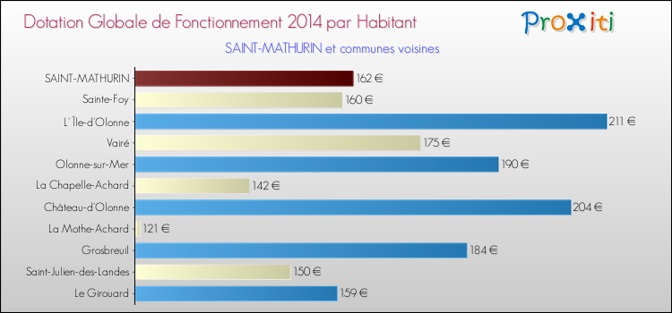Montant des dotations globales de fonctionnement DGF par Habitant pour SAINT-MATHURIN et les communes proches en 2014. Comparaison des des dotations globales de fonctionnement DGF par habitant pour SAINT-MATHURIN et les communes voisines en 2014.