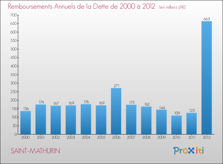 Evolution de l'annuité de la dette pour la commune de SAINT-MATHURIN de 2000 à 2012 Annuités de la dette pour SAINT-MATHURIN de 2000 à 2012