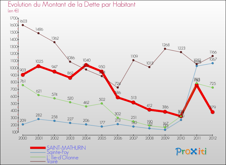 Evolution de la dette par habitant pour la commune de SAINT-MATHURIN et les communes proches de 2000 à 2012 Comparaison de la dette par habitant pour SAINT-MATHURIN et les communes voisines de 2000 à 2012