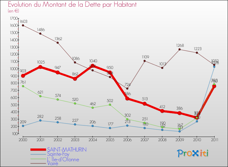 Evolution de la dette par habitant pour la commune de SAINT-MATHURIN et les communes proches Comparaison de la dette par habitant pour SAINT-MATHURIN et les communes voisines