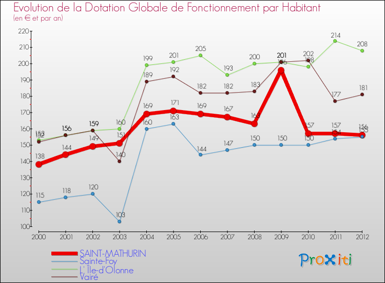 Evolution et montant de la dotation globale de fonctionnement par Habitant pour SAINT-MATHURIN et les communes proches Comparaison des dotations globales de fonctionnement par habitant pour SAINT-MATHURIN et les communes voisines