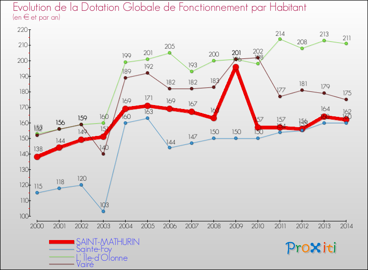 Evolution et montant de la dotation globale de fonctionnement par Habitant pour SAINT-MATHURIN et les communes proches de 2000 à 2014. Comparaison des dotations globales de fonctionnement par habitant pour SAINT-MATHURIN et les communes voisines de 2000 à 2014.