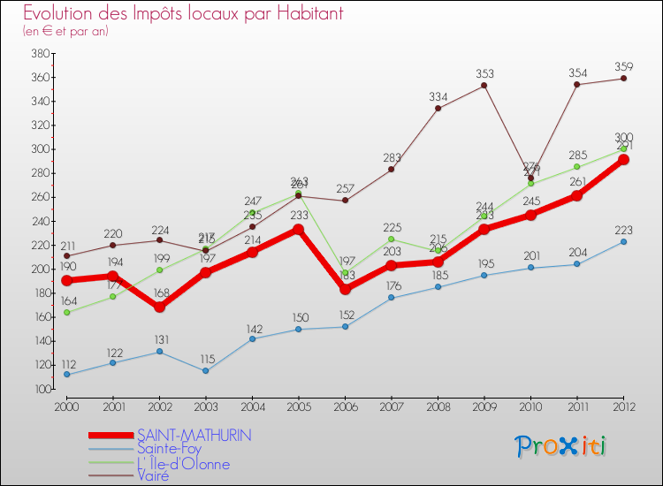 Evolution et montant des impôts locaux par Habitant pour SAINT-MATHURIN et les communes proches Comparaison des impôts locaux par habitant pour SAINT-MATHURIN et les communes voisines