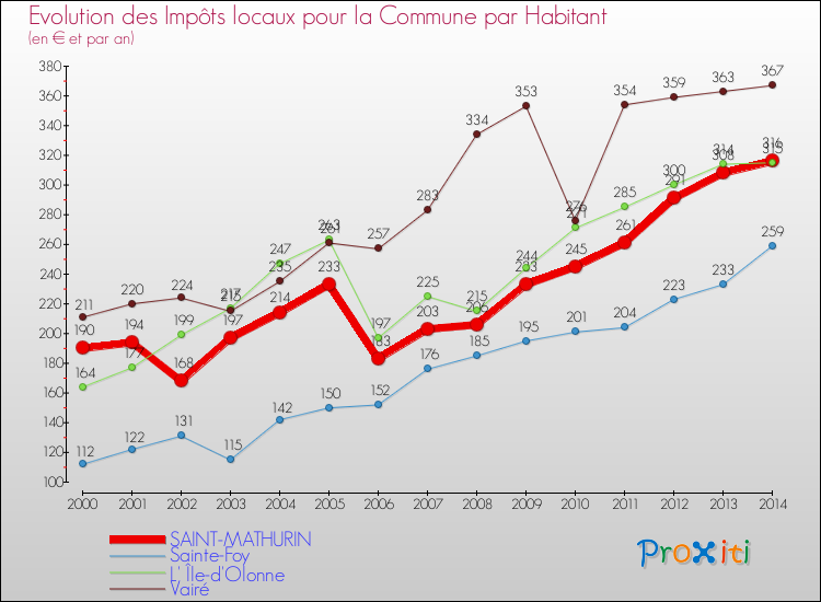 Evolution et montant des impôts locaux par Habitant pour SAINT-MATHURIN et les communes proches de 2000 à 2014 Comparaison des impôts locaux par habitant pour SAINT-MATHURIN et les communes voisines de 2000 à 2014
