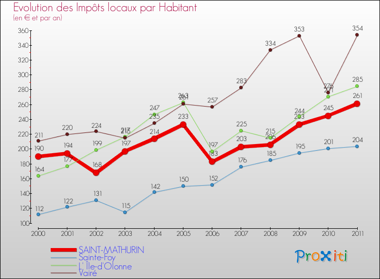 Evolution et montant des impôts locaux par Habitant pour SAINT-MATHURIN et les communes proches Comparaison des impôts locaux par habitant pour SAINT-MATHURIN et les communes voisines