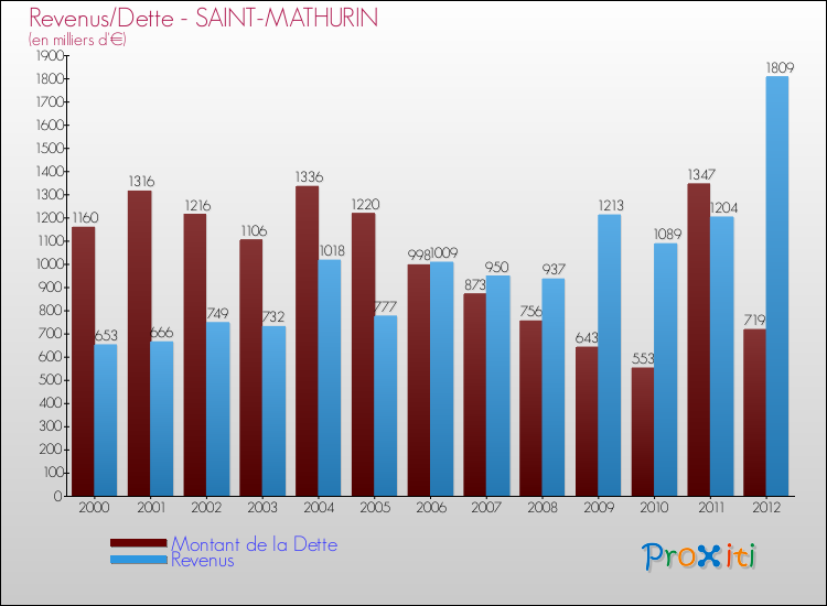 Evolution comparée de la dette et des revenus pour la commune de SAINT-MATHURIN de 2000 à 2012 Comparaison de la dette et des revenus pour SAINT-MATHURIN de 2000 à 2012
