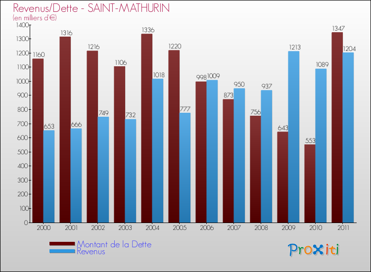 Evolution comparée de la dette et des revenus pour la commune de SAINT-MATHURIN de 2000 à 2011 Comparaison de la dette et des revenus pour SAINT-MATHURIN de 2000 à 2011