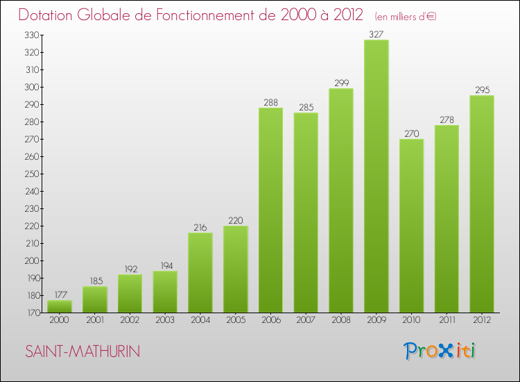 Evolution du montant de la Dotation Globale de Fonctionnement pour la commune de SAINT-MATHURIN de 2000 à 2012 Evolution du montant de la Dotation Globale de Fonctionnement pour SAINT-MATHURIN de 2000 à 2012