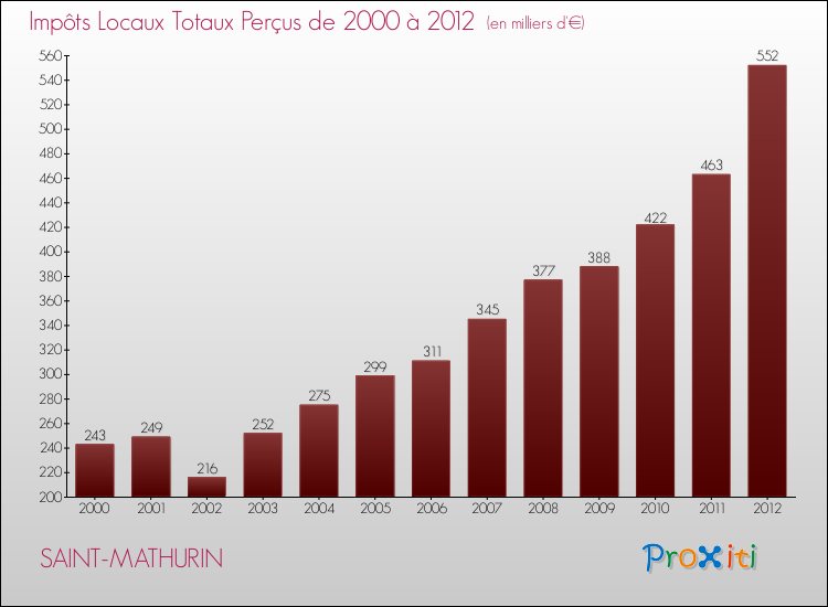Evolution des Impôts Locaux pour la commune de SAINT-MATHURIN de 2000 à 2012 Evolution des Impôts Locaux pour SAINT-MATHURIN de 2000 à 2012