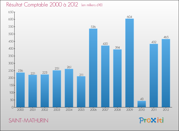Evolution du résultat comptable pour la commune de SAINT-MATHURIN de 2000 à 2012 Evolution du résultat comptable pour SAINT-MATHURIN de 2000 à 2012