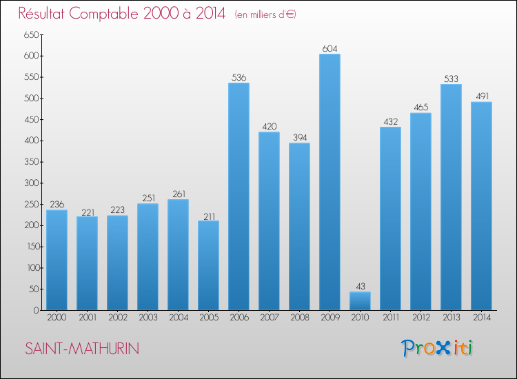 Evolution du résultat comptable pour la commune de SAINT-MATHURIN de 2000 à 2014 Evolution du résultat comptable pour SAINT-MATHURIN de 2000 à 2014