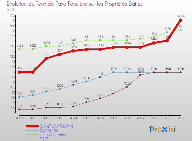 Evolution du taux de la taxe foncière sur le bati pour SAINT-MATHURIN et les communes proches de 2000 à 2012 Comparaison des taux de taxe foncière sur le bati pour SAINT-MATHURIN et les communes voisines de 2000 à 2012