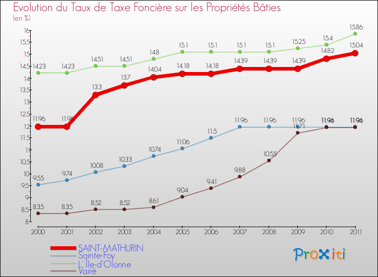 Evolution du taux de la taxe foncière sur le bati pour SAINT-MATHURIN et les communes proches Comparaison des taux de taxe foncière sur le bati pour SAINT-MATHURIN et les communes voisines