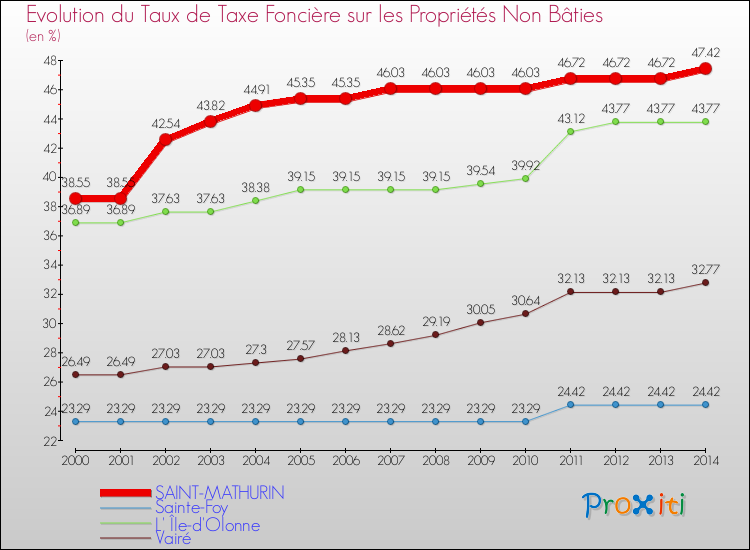Evolution du taux de la taxe foncière sur les immeubles et terrains non batis pour SAINT-MATHURIN et les communes proches de 2000 à 2014 Comparaison des taux de la taxe foncière sur les immeubles et terrains non batis pour SAINT-MATHURIN et les communes voisines de 2000 à 2014