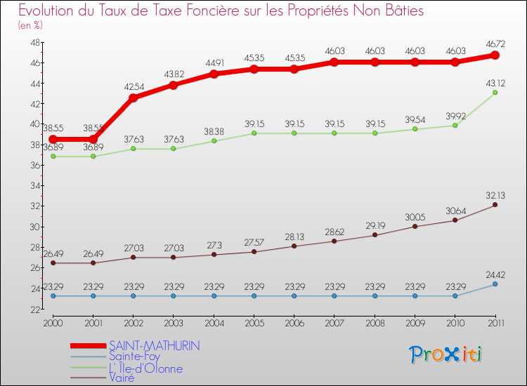 Evolution du taux de la taxe foncière sur les immeubles et terrains non batis pour SAINT-MATHURIN et les communes proches Comparaison des taux de la taxe foncière sur les immeubles et terrains non batis pour SAINT-MATHURIN et les communes voisines