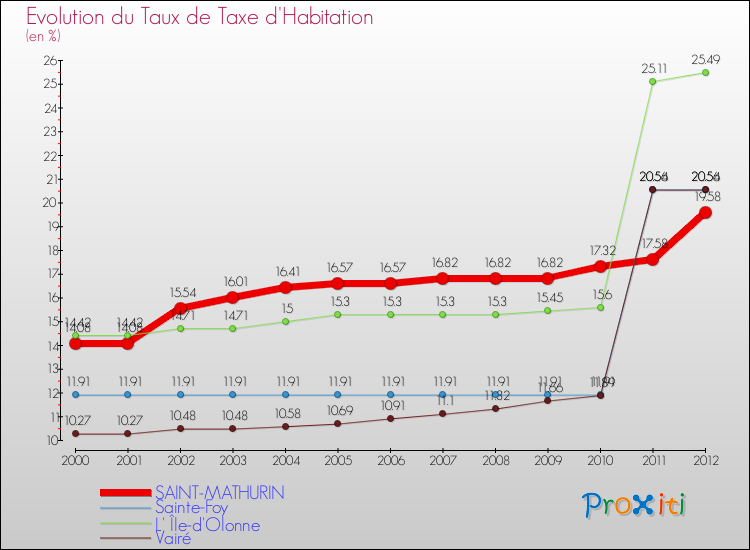 Evolution du taux de la taxe d'habitation pour SAINT-MATHURIN et les communes proches Comparaison des taux de la taxe d'habitation pour SAINT-MATHURIN et les communes voisines
