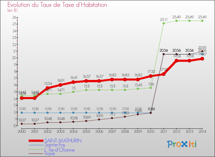 Evolution du taux de la taxe d'habitation pour SAINT-MATHURIN et les communes proches de 2000 à 2014 Comparaison des taux de la taxe d'habitation pour SAINT-MATHURIN et les communes voisines de 2000 à 2014
