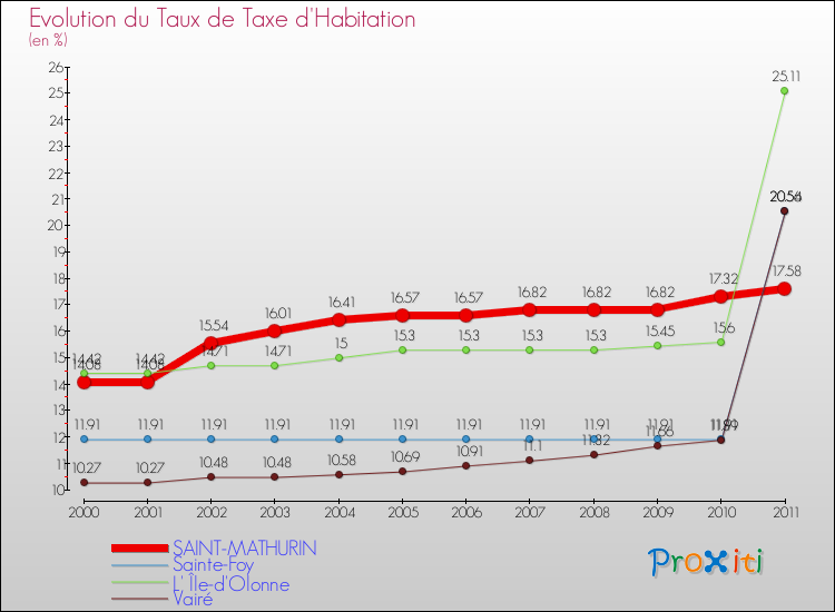 Evolution du taux de la taxe d'habitation pour SAINT-MATHURIN et les communes proches Comparaison des taux de la taxe d'habitation pour SAINT-MATHURIN et les communes voisines