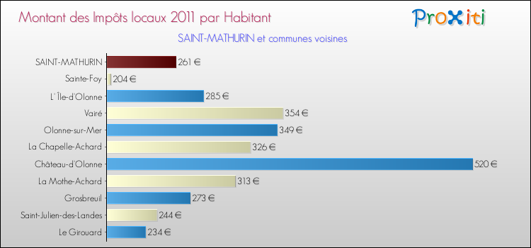 Montant des impôts locaux par Habitant pour SAINT-MATHURIN et les communes proches Comparaison des impôts locaux par habitant pour SAINT-MATHURIN et les communes voisines