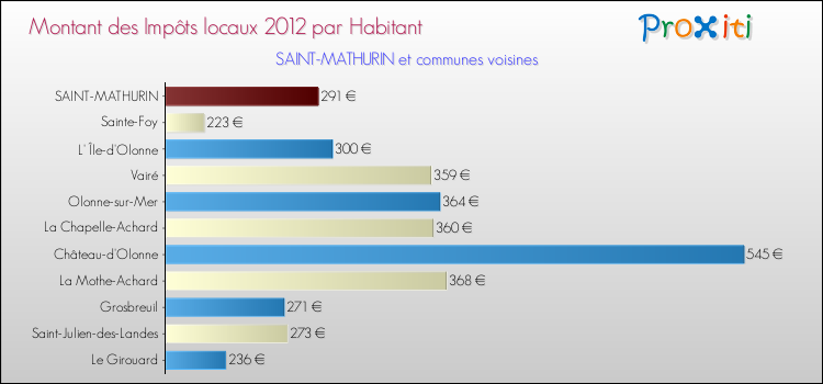 Montant des impôts locaux par Habitant pour SAINT-MATHURIN et les communes proches Comparaison des impôts locaux par habitant pour SAINT-MATHURIN et les communes voisines