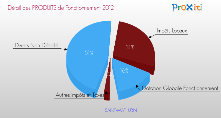 Décomposition du Budget de Fonctionnement 2012 de la commune de SAINT-MATHURIN Budget de Fonctionnement 2012 pour la commune de SAINT-MATHURIN